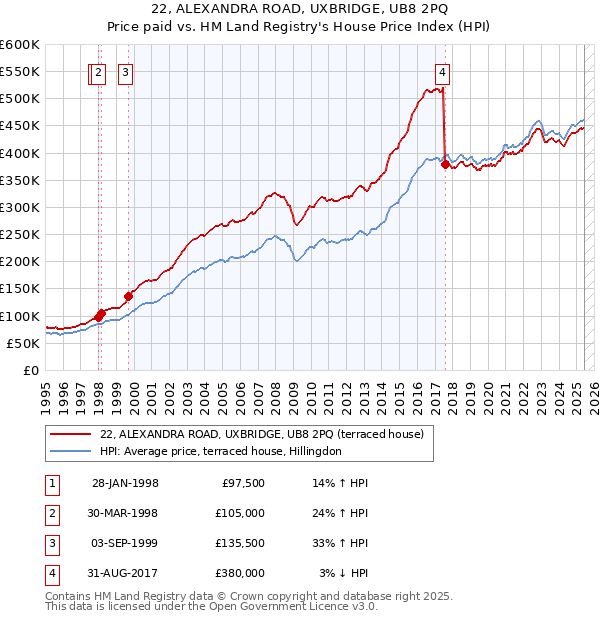 22, ALEXANDRA ROAD, UXBRIDGE, UB8 2PQ: Price paid vs HM Land Registry's House Price Index