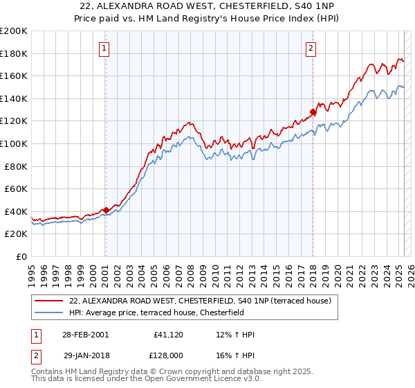 22, ALEXANDRA ROAD WEST, CHESTERFIELD, S40 1NP: Price paid vs HM Land Registry's House Price Index