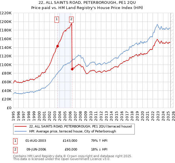 22, ALL SAINTS ROAD, PETERBOROUGH, PE1 2QU: Price paid vs HM Land Registry's House Price Index