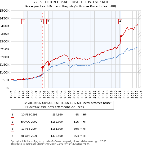 22, ALLERTON GRANGE RISE, LEEDS, LS17 6LH: Price paid vs HM Land Registry's House Price Index