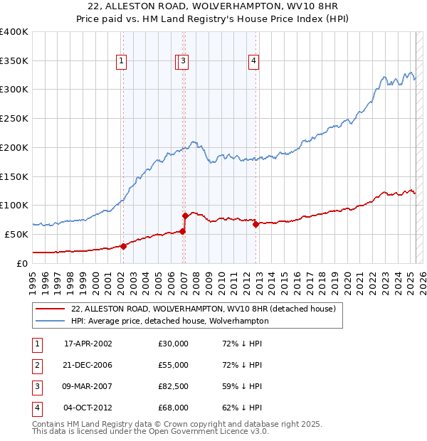 22, ALLESTON ROAD, WOLVERHAMPTON, WV10 8HR: Price paid vs HM Land Registry's House Price Index