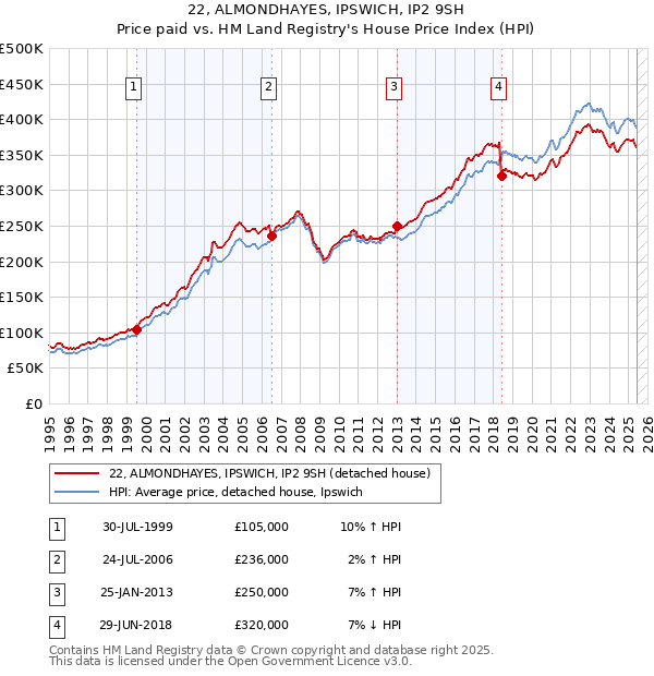 22, ALMONDHAYES, IPSWICH, IP2 9SH: Price paid vs HM Land Registry's House Price Index