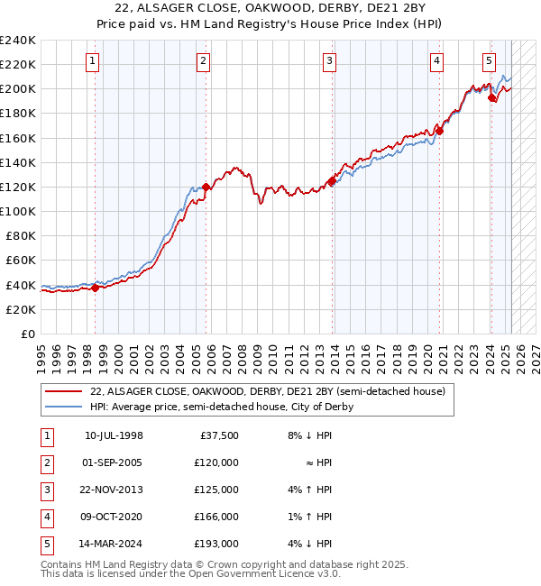 22, ALSAGER CLOSE, OAKWOOD, DERBY, DE21 2BY: Price paid vs HM Land Registry's House Price Index