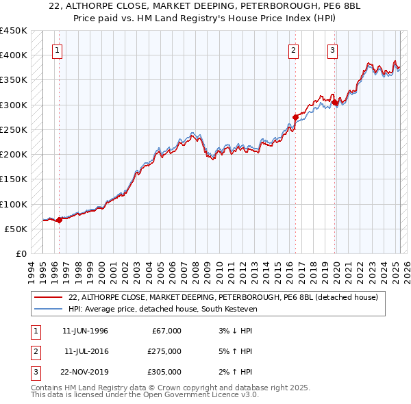 22, ALTHORPE CLOSE, MARKET DEEPING, PETERBOROUGH, PE6 8BL: Price paid vs HM Land Registry's House Price Index