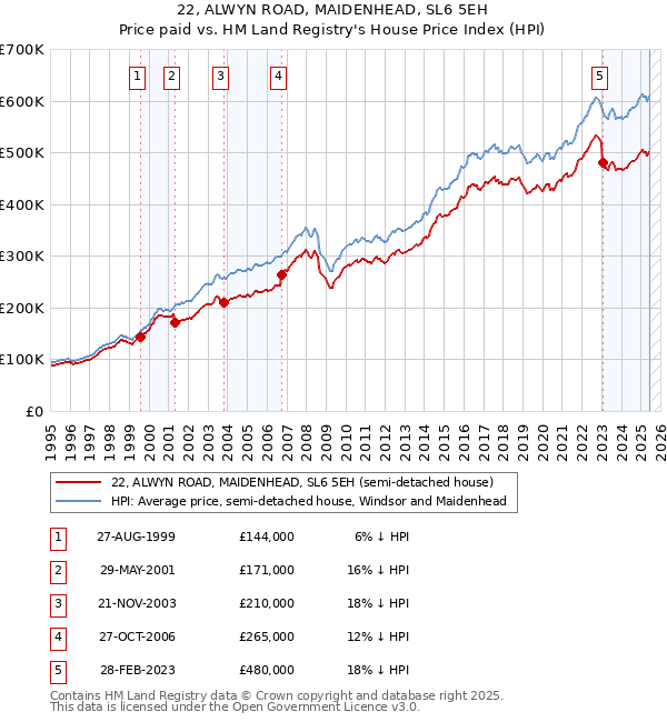 22, ALWYN ROAD, MAIDENHEAD, SL6 5EH: Price paid vs HM Land Registry's House Price Index