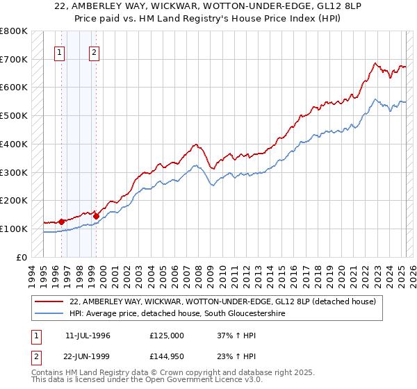 22, AMBERLEY WAY, WICKWAR, WOTTON-UNDER-EDGE, GL12 8LP: Price paid vs HM Land Registry's House Price Index