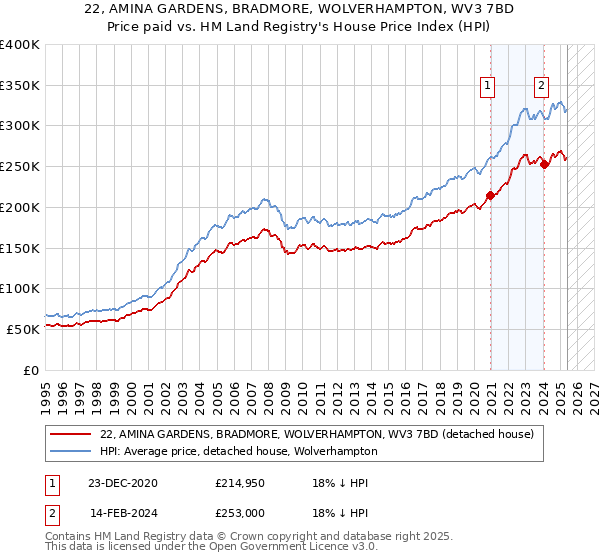 22, AMINA GARDENS, BRADMORE, WOLVERHAMPTON, WV3 7BD: Price paid vs HM Land Registry's House Price Index