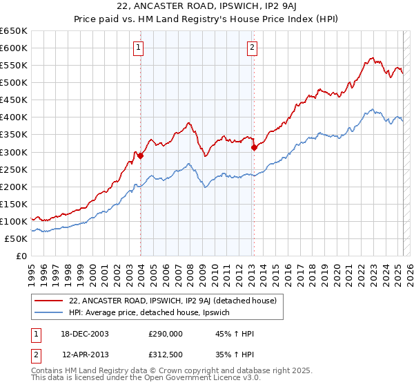 22, ANCASTER ROAD, IPSWICH, IP2 9AJ: Price paid vs HM Land Registry's House Price Index