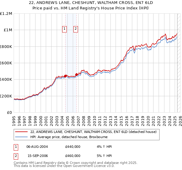 22, ANDREWS LANE, CHESHUNT, WALTHAM CROSS, EN7 6LD: Price paid vs HM Land Registry's House Price Index