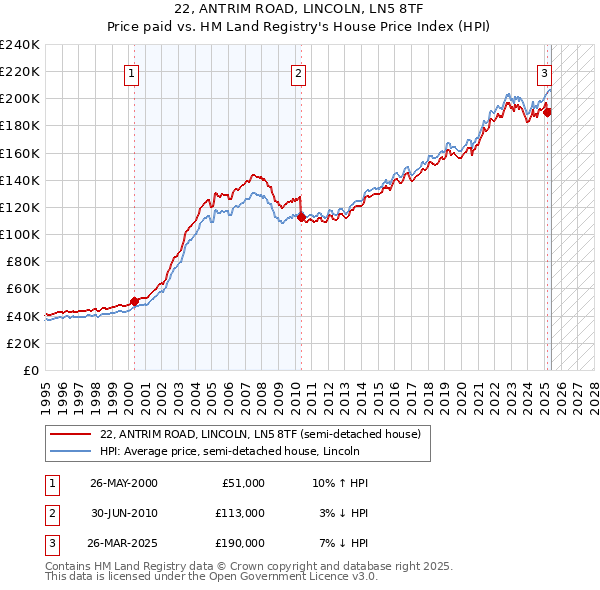 22, ANTRIM ROAD, LINCOLN, LN5 8TF: Price paid vs HM Land Registry's House Price Index