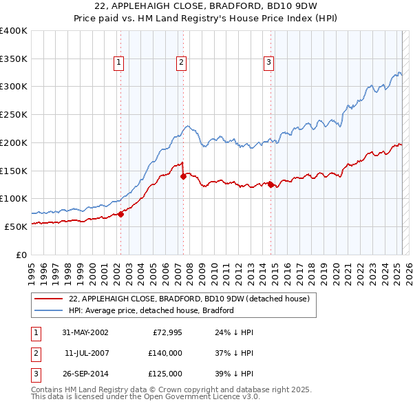 22, APPLEHAIGH CLOSE, BRADFORD, BD10 9DW: Price paid vs HM Land Registry's House Price Index