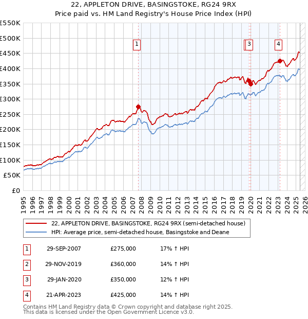 22, APPLETON DRIVE, BASINGSTOKE, RG24 9RX: Price paid vs HM Land Registry's House Price Index