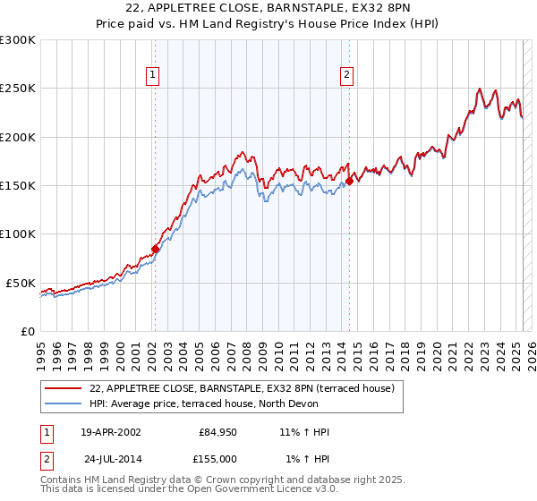 22, APPLETREE CLOSE, BARNSTAPLE, EX32 8PN: Price paid vs HM Land Registry's House Price Index