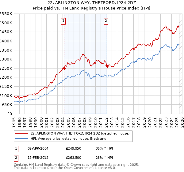 22, ARLINGTON WAY, THETFORD, IP24 2DZ: Price paid vs HM Land Registry's House Price Index