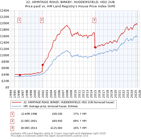 22, ARMITAGE ROAD, BIRKBY, HUDDERSFIELD, HD2 2UB: Price paid vs HM Land Registry's House Price Index