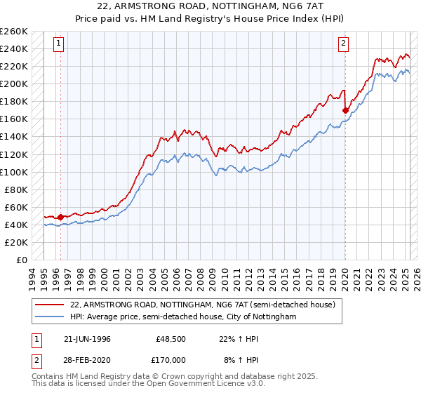 22, ARMSTRONG ROAD, NOTTINGHAM, NG6 7AT: Price paid vs HM Land Registry's House Price Index