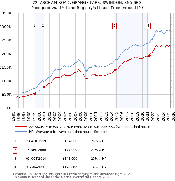 22, ASCHAM ROAD, GRANGE PARK, SWINDON, SN5 6BG: Price paid vs HM Land Registry's House Price Index