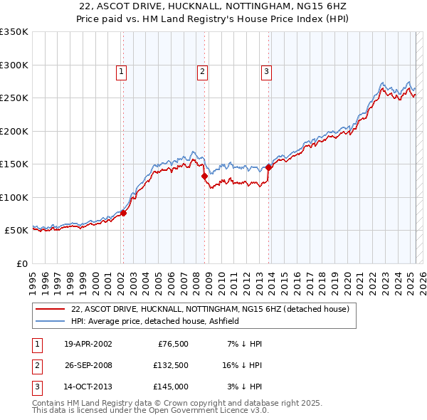 22, ASCOT DRIVE, HUCKNALL, NOTTINGHAM, NG15 6HZ: Price paid vs HM Land Registry's House Price Index