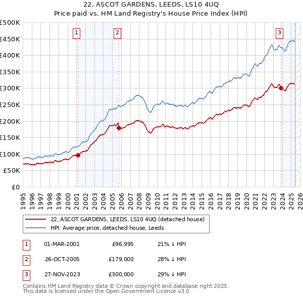 22, ASCOT GARDENS, LEEDS, LS10 4UQ: Price paid vs HM Land Registry's House Price Index