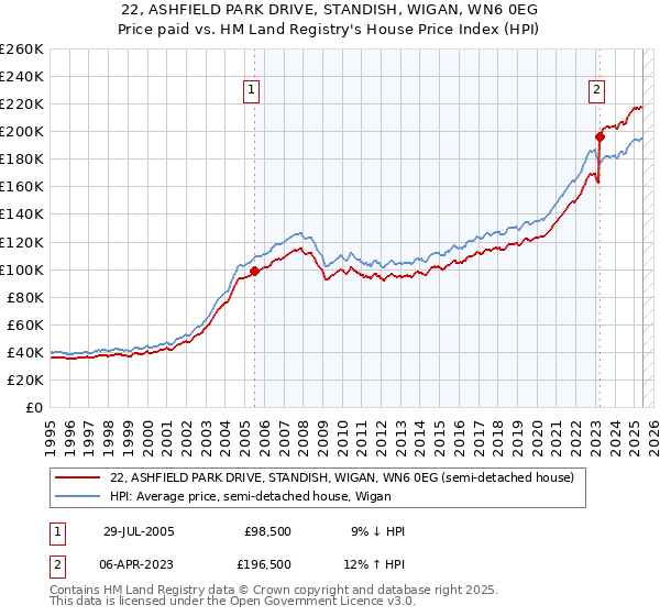 22, ASHFIELD PARK DRIVE, STANDISH, WIGAN, WN6 0EG: Price paid vs HM Land Registry's House Price Index