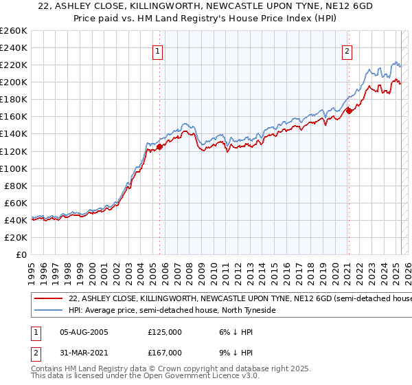 22, ASHLEY CLOSE, KILLINGWORTH, NEWCASTLE UPON TYNE, NE12 6GD: Price paid vs HM Land Registry's House Price Index
