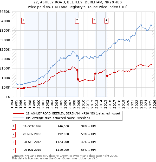 22, ASHLEY ROAD, BEETLEY, DEREHAM, NR20 4BS: Price paid vs HM Land Registry's House Price Index