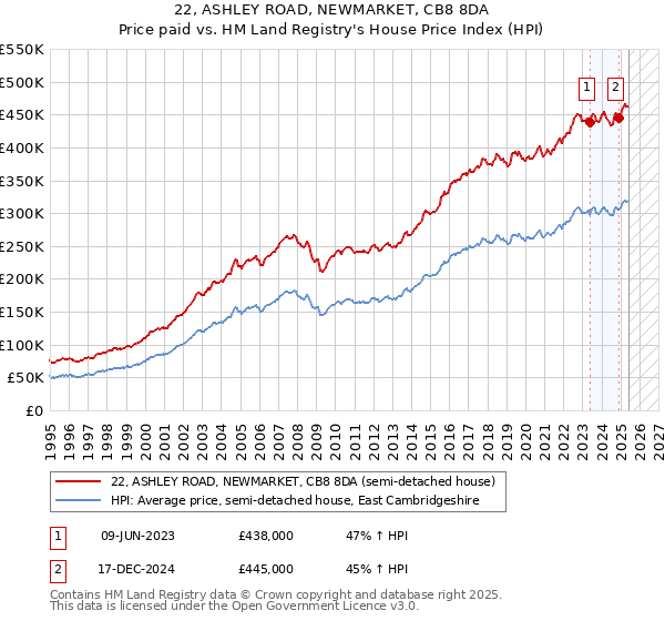 22, ASHLEY ROAD, NEWMARKET, CB8 8DA: Price paid vs HM Land Registry's House Price Index