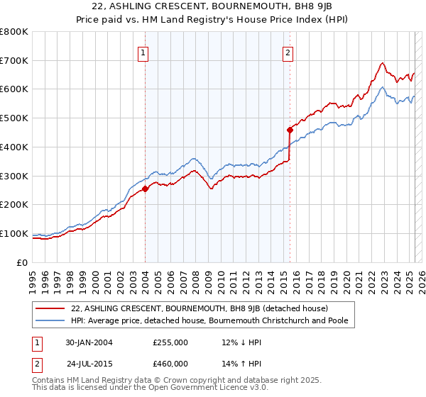 22, ASHLING CRESCENT, BOURNEMOUTH, BH8 9JB: Price paid vs HM Land Registry's House Price Index