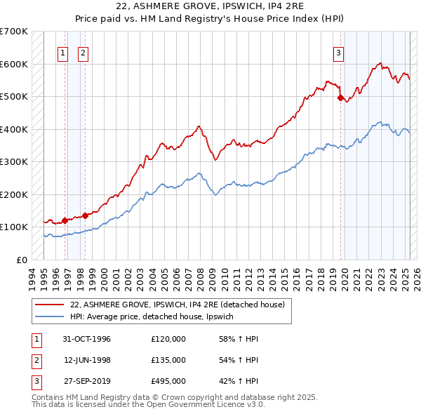 22, ASHMERE GROVE, IPSWICH, IP4 2RE: Price paid vs HM Land Registry's House Price Index