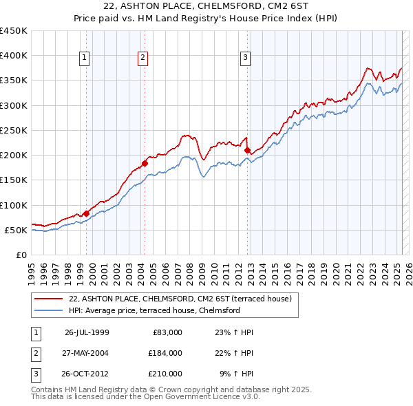 22, ASHTON PLACE, CHELMSFORD, CM2 6ST: Price paid vs HM Land Registry's House Price Index
