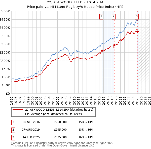 22, ASHWOOD, LEEDS, LS14 2HA: Price paid vs HM Land Registry's House Price Index