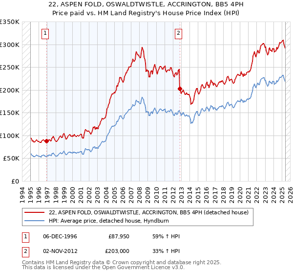 22, ASPEN FOLD, OSWALDTWISTLE, ACCRINGTON, BB5 4PH: Price paid vs HM Land Registry's House Price Index