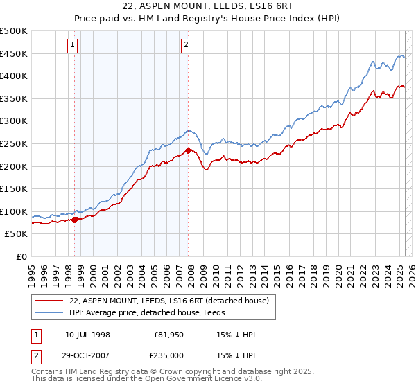 22, ASPEN MOUNT, LEEDS, LS16 6RT: Price paid vs HM Land Registry's House Price Index