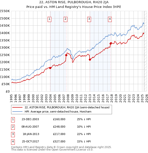 22, ASTON RISE, PULBOROUGH, RH20 2JA: Price paid vs HM Land Registry's House Price Index