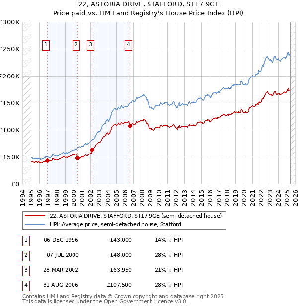 22, ASTORIA DRIVE, STAFFORD, ST17 9GE: Price paid vs HM Land Registry's House Price Index