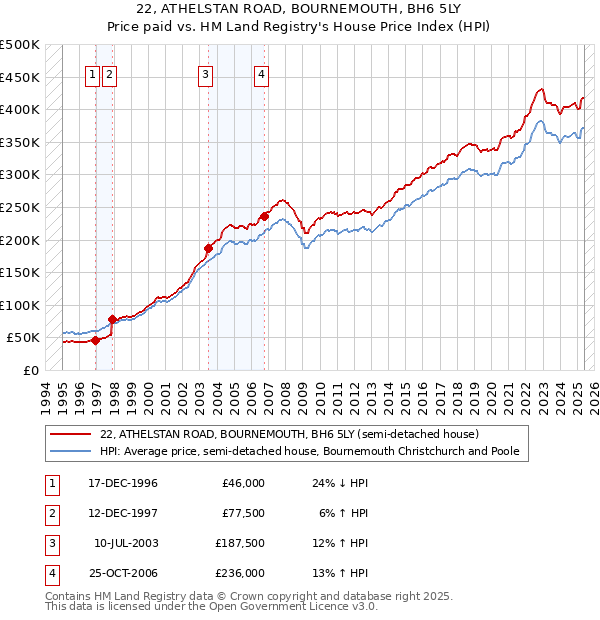 22, ATHELSTAN ROAD, BOURNEMOUTH, BH6 5LY: Price paid vs HM Land Registry's House Price Index