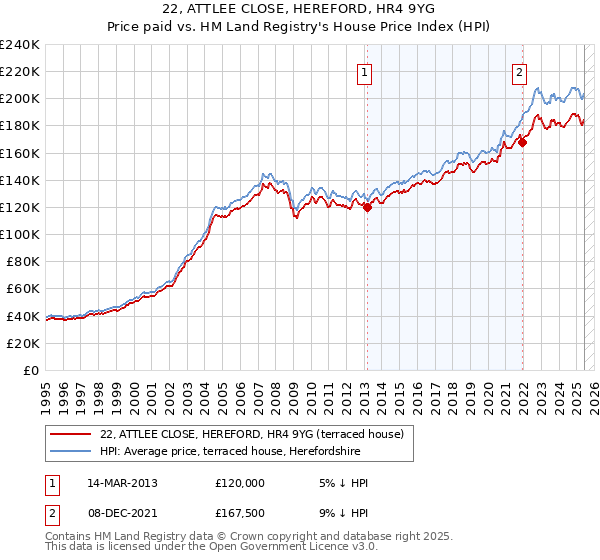 22, ATTLEE CLOSE, HEREFORD, HR4 9YG: Price paid vs HM Land Registry's House Price Index