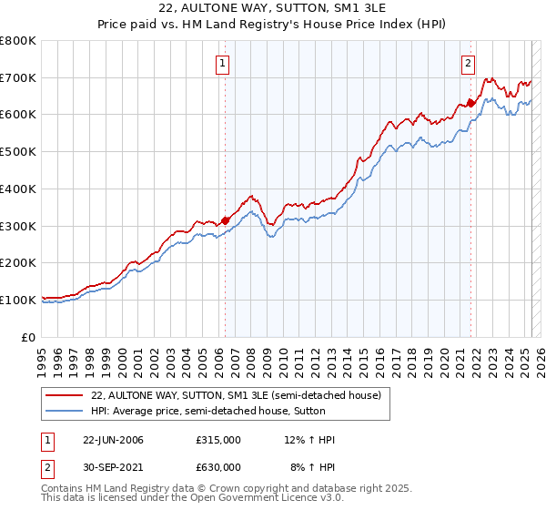 22, AULTONE WAY, SUTTON, SM1 3LE: Price paid vs HM Land Registry's House Price Index