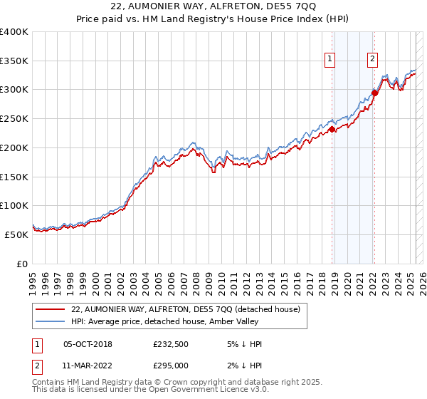 22, AUMONIER WAY, ALFRETON, DE55 7QQ: Price paid vs HM Land Registry's House Price Index