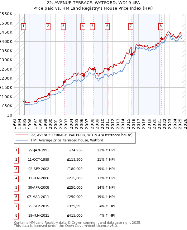 22, AVENUE TERRACE, WATFORD, WD19 4FA: Price paid vs HM Land Registry's House Price Index