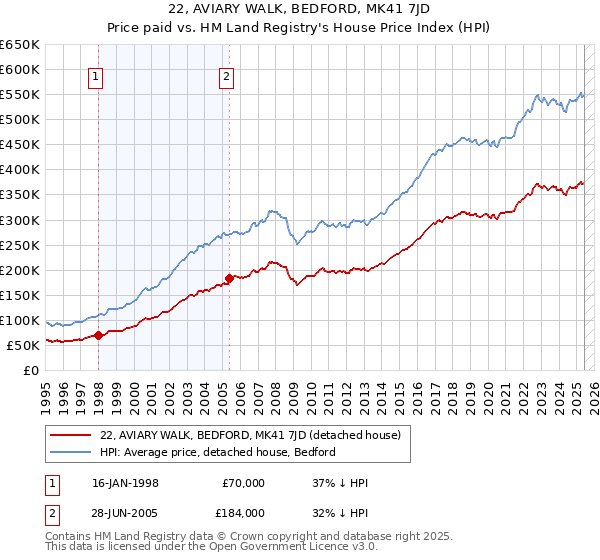 22, AVIARY WALK, BEDFORD, MK41 7JD: Price paid vs HM Land Registry's House Price Index