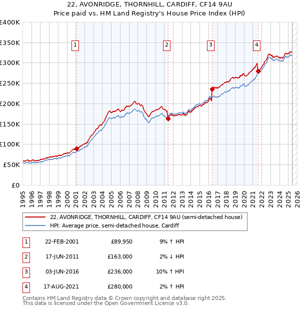 22, AVONRIDGE, THORNHILL, CARDIFF, CF14 9AU: Price paid vs HM Land Registry's House Price Index