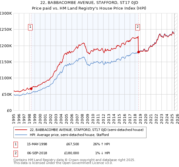 22, BABBACOMBE AVENUE, STAFFORD, ST17 0JD: Price paid vs HM Land Registry's House Price Index