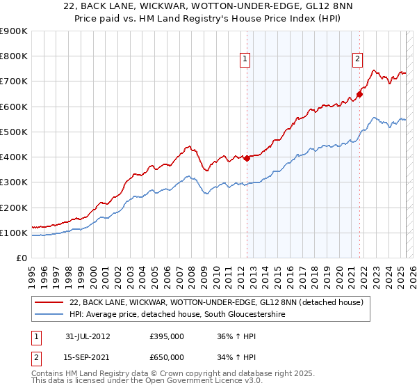 22, BACK LANE, WICKWAR, WOTTON-UNDER-EDGE, GL12 8NN: Price paid vs HM Land Registry's House Price Index