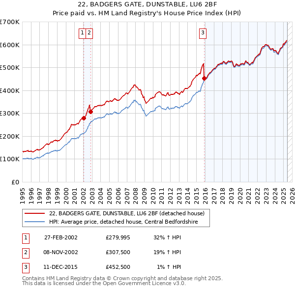 22, BADGERS GATE, DUNSTABLE, LU6 2BF: Price paid vs HM Land Registry's House Price Index