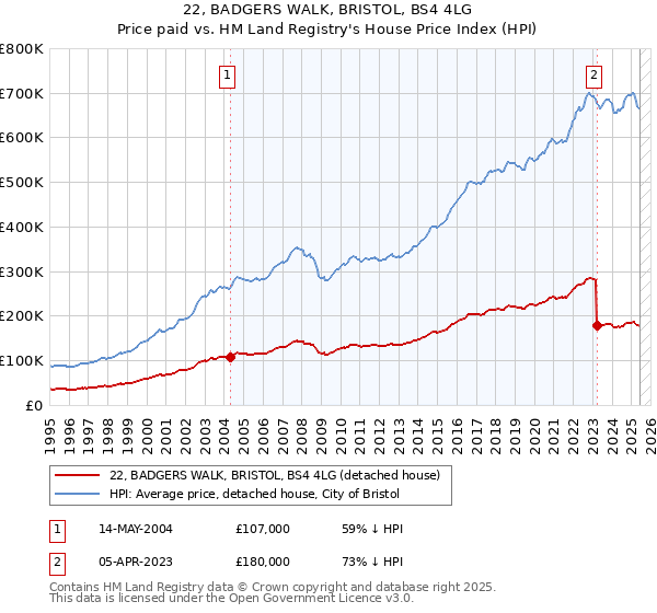 22, BADGERS WALK, BRISTOL, BS4 4LG: Price paid vs HM Land Registry's House Price Index