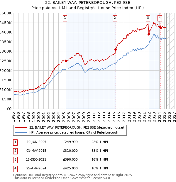 22, BAILEY WAY, PETERBOROUGH, PE2 9SE: Price paid vs HM Land Registry's House Price Index