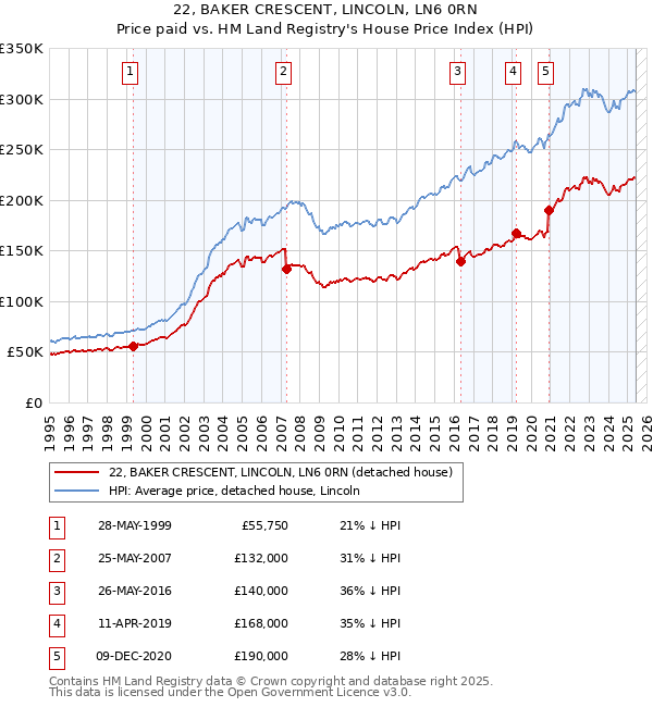 22, BAKER CRESCENT, LINCOLN, LN6 0RN: Price paid vs HM Land Registry's House Price Index