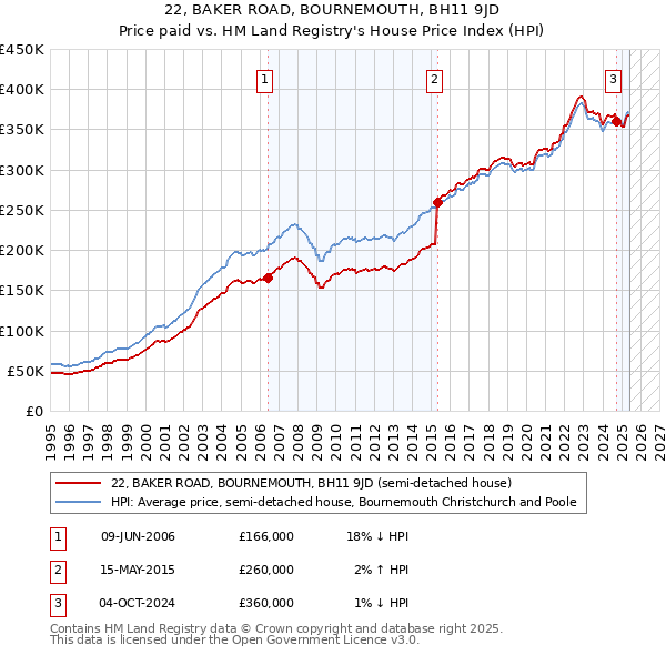 22, BAKER ROAD, BOURNEMOUTH, BH11 9JD: Price paid vs HM Land Registry's House Price Index