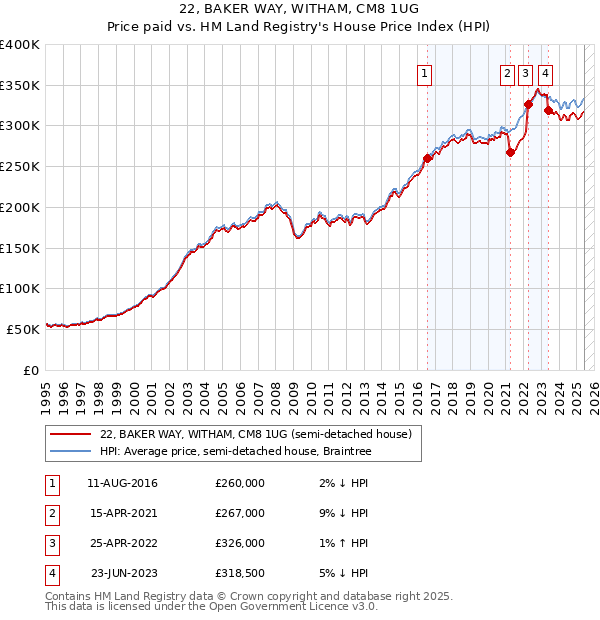 22, BAKER WAY, WITHAM, CM8 1UG: Price paid vs HM Land Registry's House Price Index